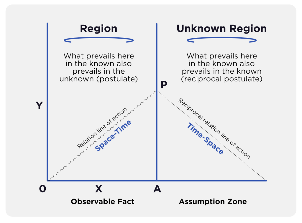 Region