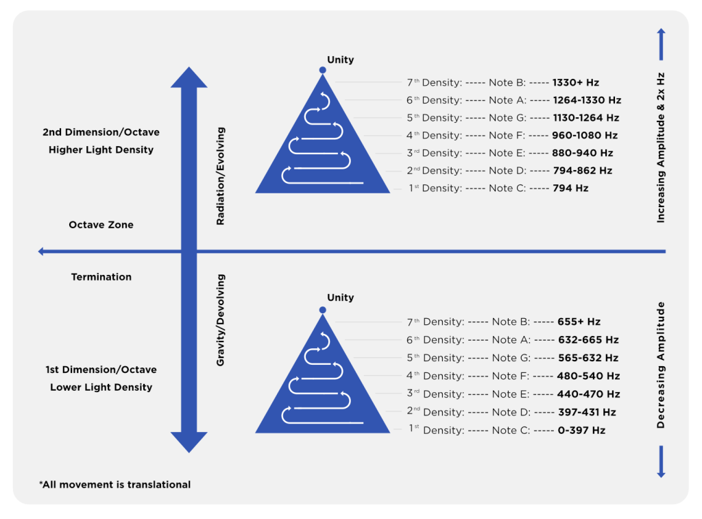 Densities & Dimensions